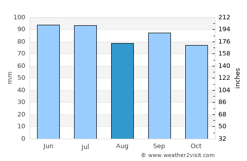 Minden average rain in August