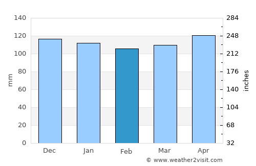 Minden average rain in February