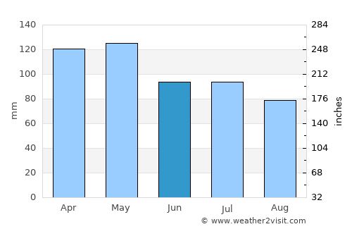 Minden average rain in June