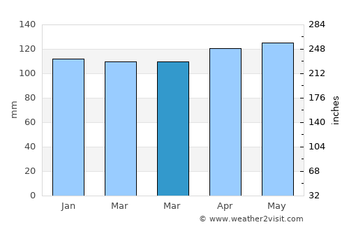 Minden average rain in March