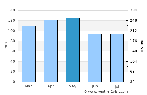 Minden average rain in May