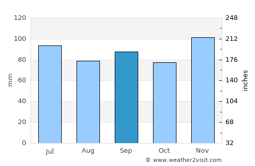 Minden average rain in September