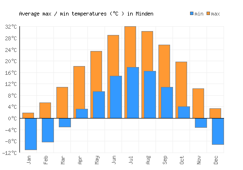 Minden average minimum / maximum temperatures (Celsius)