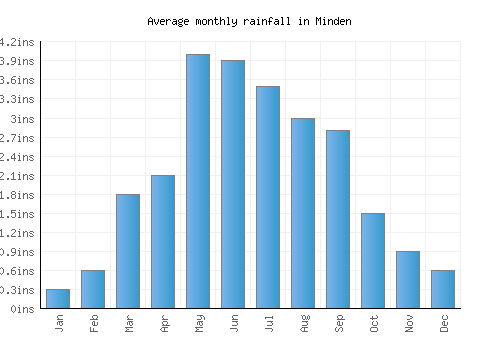 Minden monthly rainfall chart (inches)