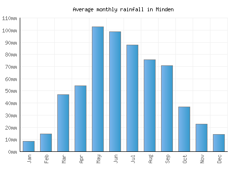 Minden monthly rainfall chart (mm)