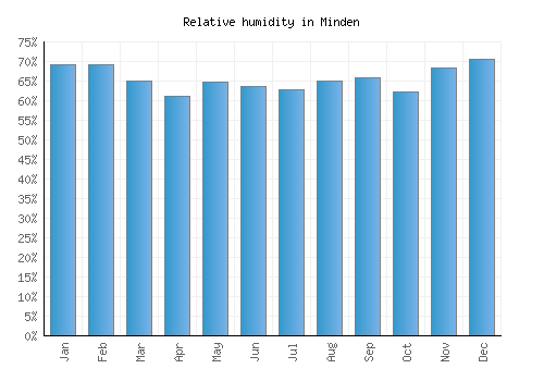 Minden relative humidity averages