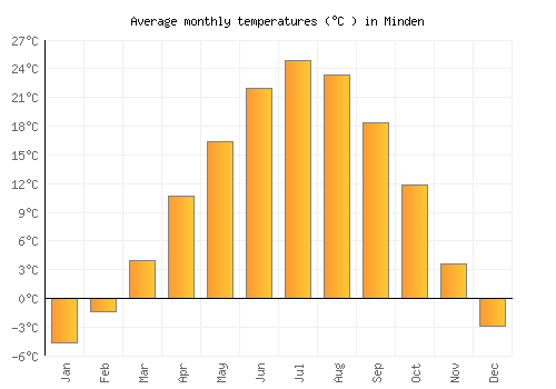 Minden average temperature chart (Celsius)