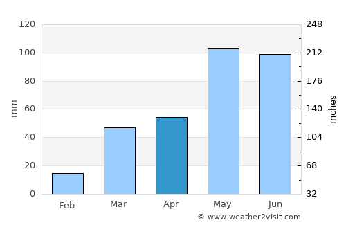 Minden average rain in April