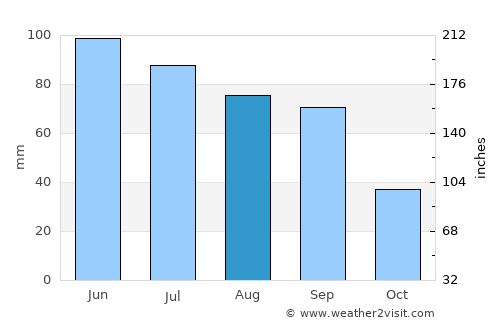 Minden average rain in August