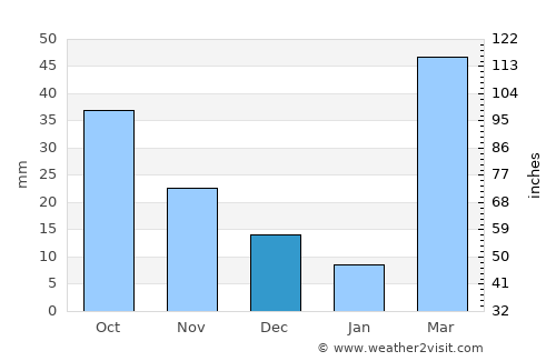 Minden average rain in December