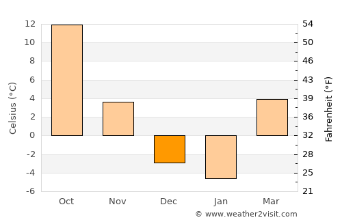 Minden average temperature in December