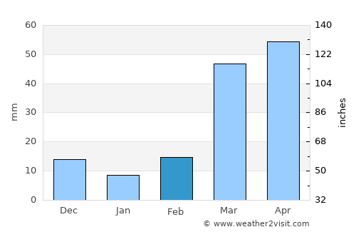 Minden average rain in February
