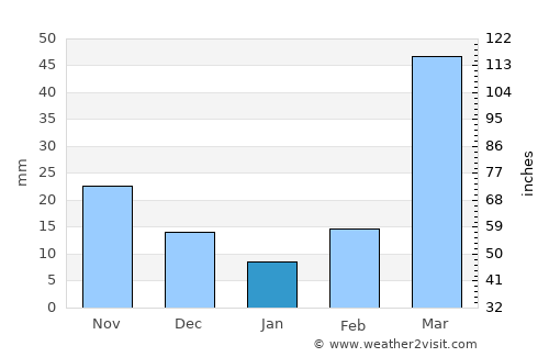Minden average rain in January