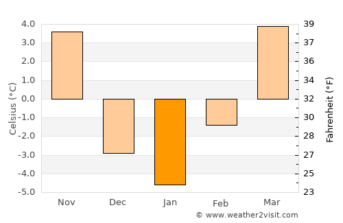 Minden average temperature in January