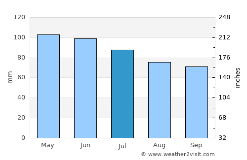 Minden average rain in July