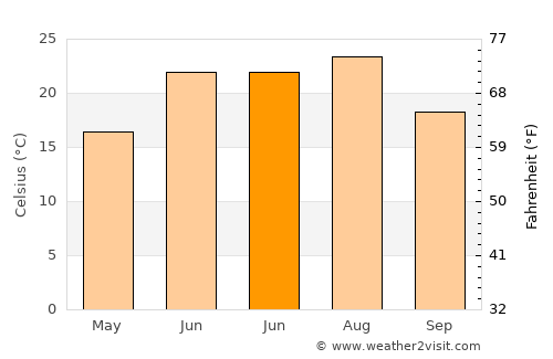 Minden average temperature in June