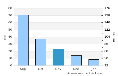 Minden average rain in November