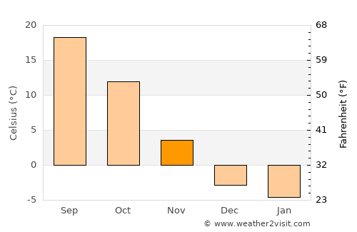 Minden average temperature in November