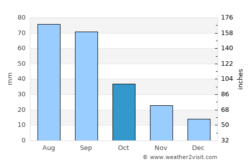 Minden average rain in October