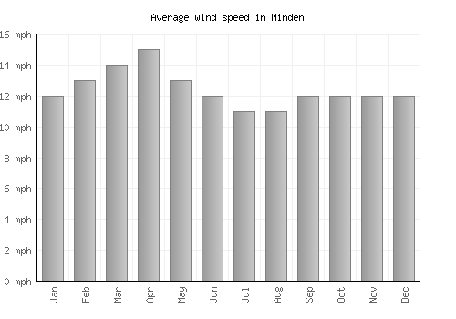 Minden average winspeed by month (mph)