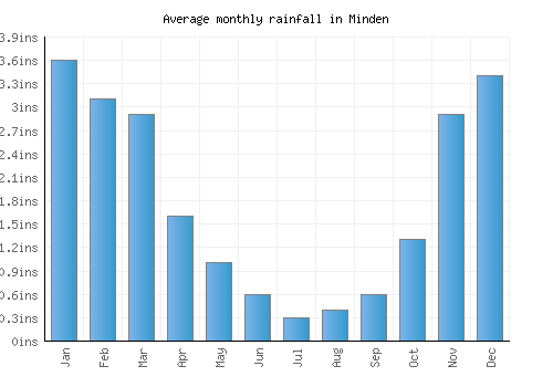 Minden monthly rainfall chart (inches)