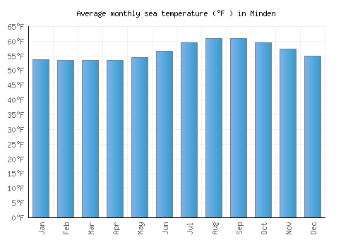 Minden average sea temperature chart (Fahrenheit)