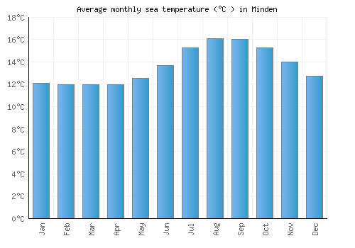 Minden average sea temperature chart (Celsius)