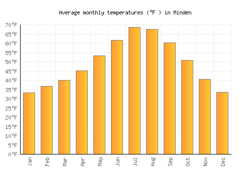 Minden average temperature chart (Fahrenheit)