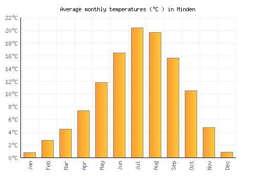Minden average temperature chart (Celsius)