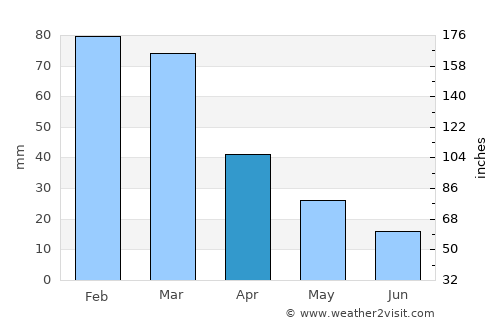 Minden average rain in April