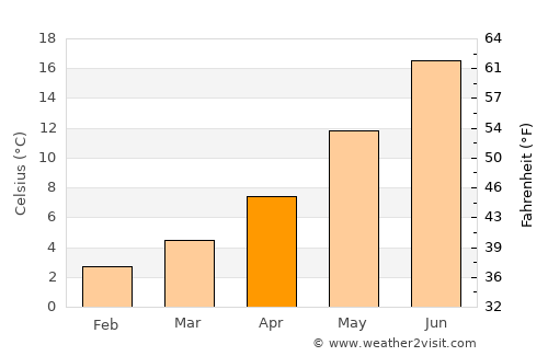 Minden average temperature in April