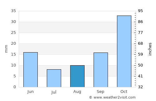 Minden average rain in August
