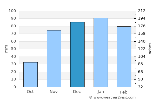 Minden average rain in December