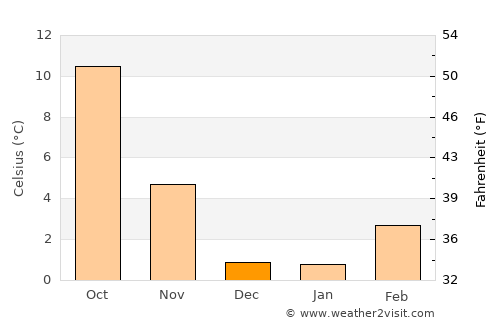 Minden average temperature in December