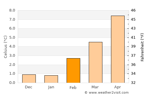 Minden average temperature in February