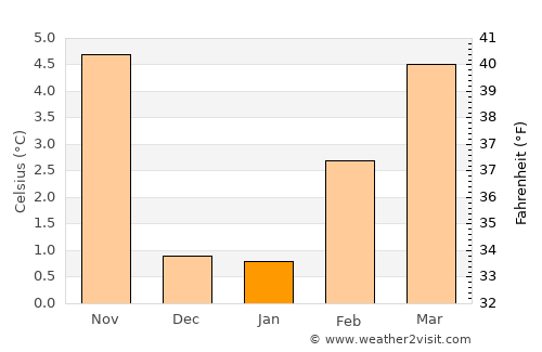 Minden average temperature in January