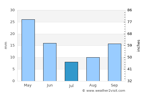 Minden average rain in July