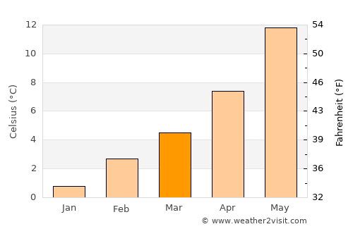 Minden average temperature in March