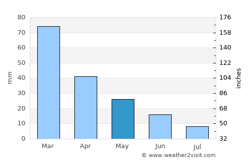 Minden average rain in May