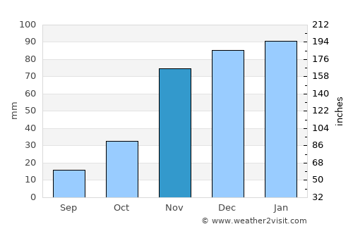 Minden average rain in November