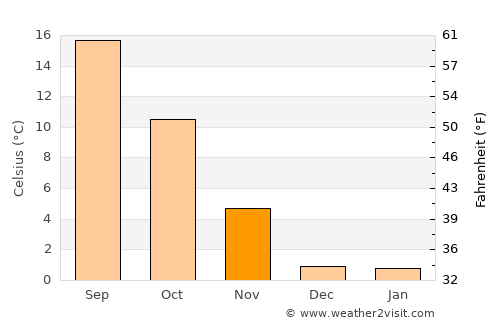 Minden average temperature in November