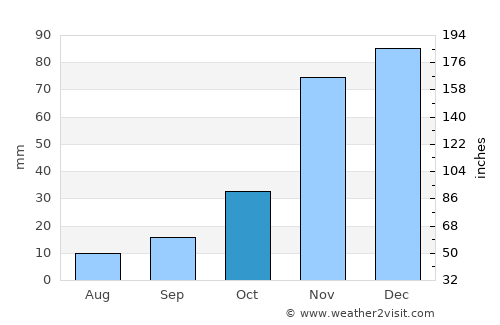 Minden average rain in October