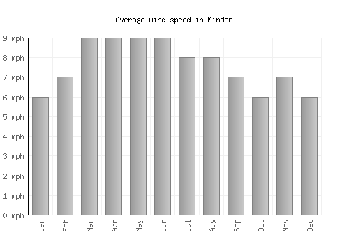 Minden average winspeed by month (mph)