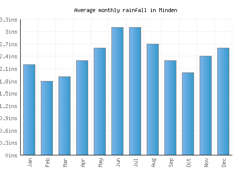 Minden monthly rainfall chart (inches)