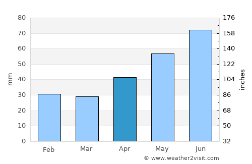 Mindszent average rain in April