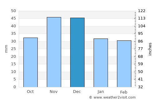 Mindszent average rain in December