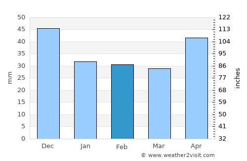 Mindszent average rain in February