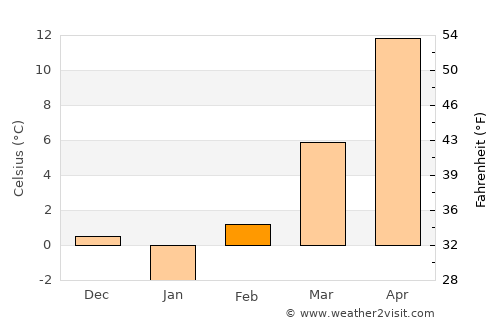Mindszent average temperature in February