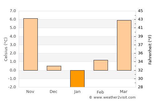 Mindszent average temperature in January