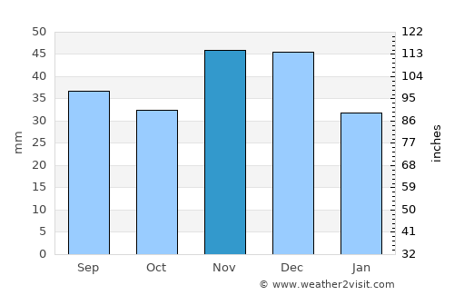 Mindszent average rain in November